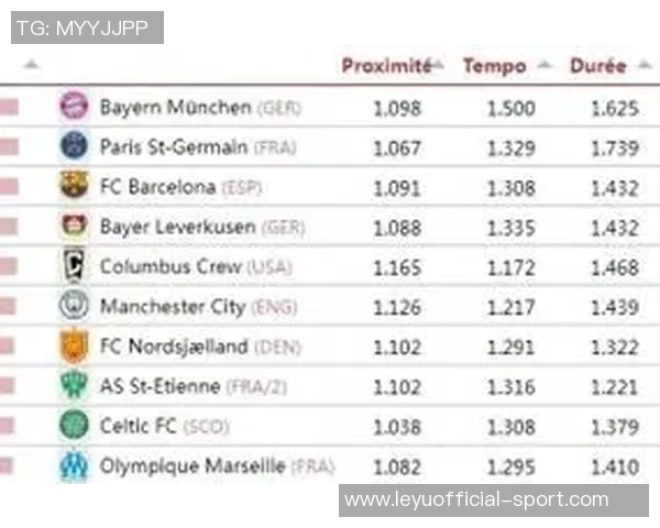 CIES发布传控风格球队排名拜仁巴黎巴萨位列前三曼城居第六
